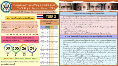 รายงานสถานการณ์การค้ามนุษย์ ประจำปี 2566