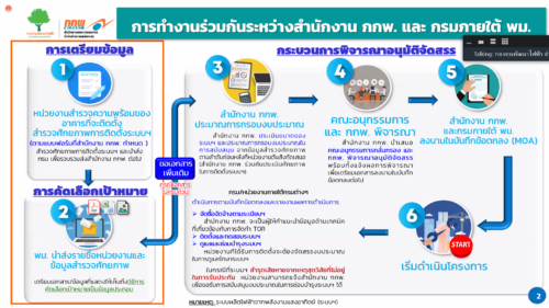 ประชุมเพื่อเตรียมการติดตั้งระบบโซลาร์เซลล์ (Solar Cell) ของสถานคุ้มครองสวัสดิภาพผู้เสียหายจากการค้ามนุษย์